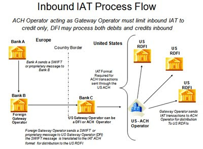 ach transaction types