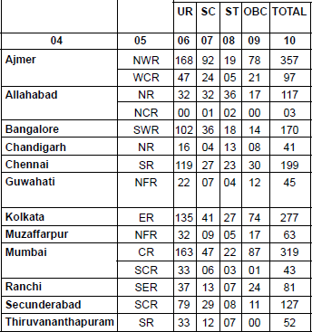 RRB Assistant Station Master vacancy
