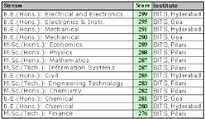 BITSAT Score institute 275-299