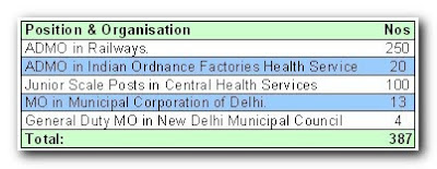 UPSC CMS Exam 2011 Notification