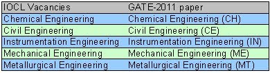 IOCL ET Recruitment process