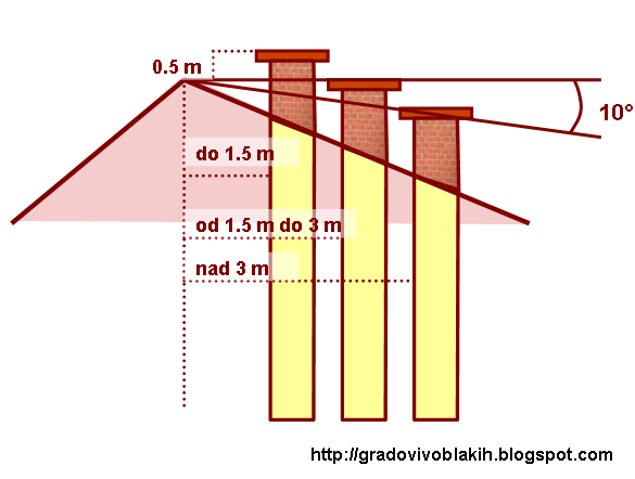 visina_dimnika_tuljava_naklon.PNG