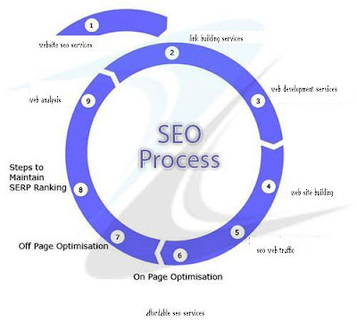 \"SEO