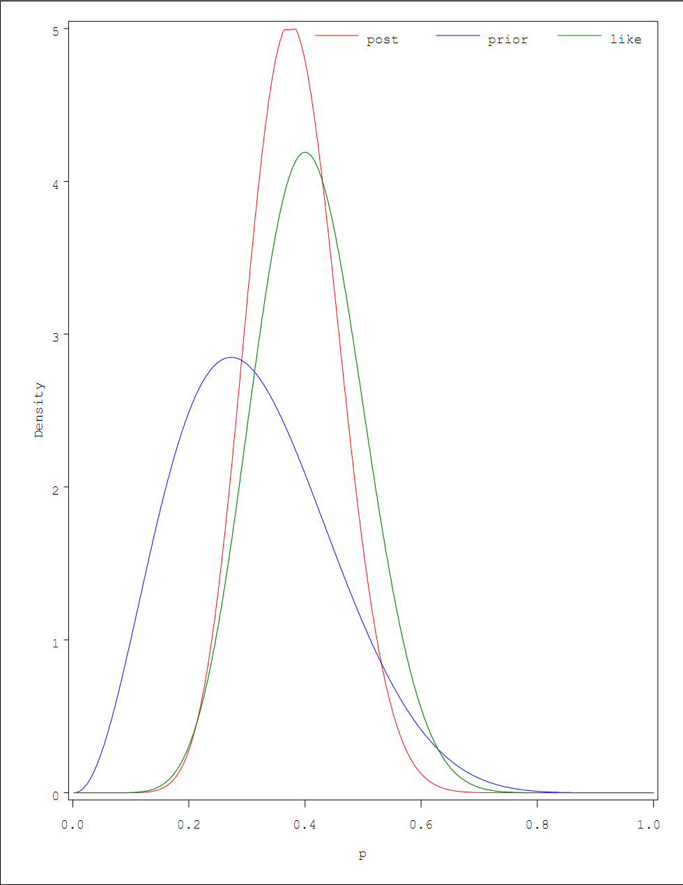 gplot statement by