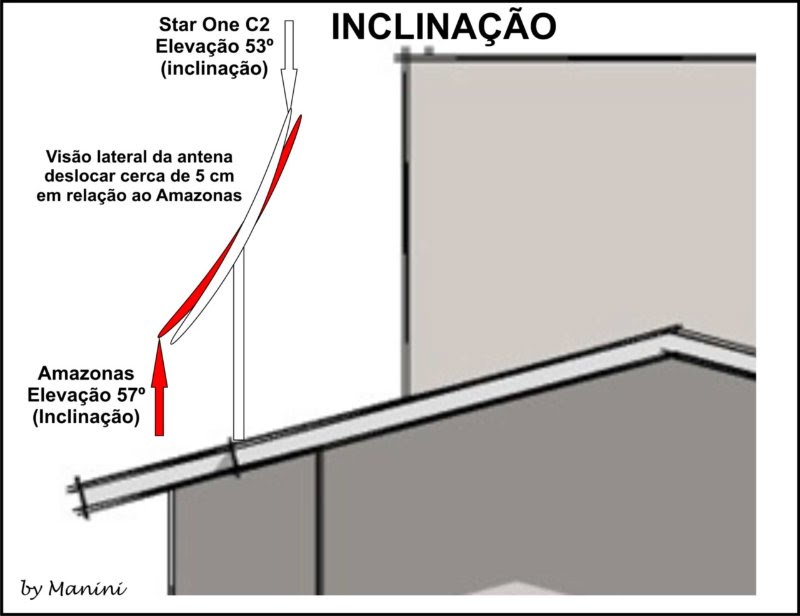 Apontamento para o Satélite Star One C2 - Claro Tv