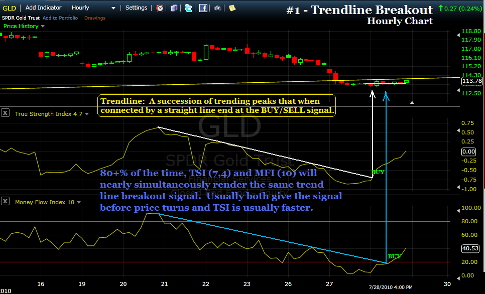 The TSI Trader. How to trade the stock market using the True Strength Index