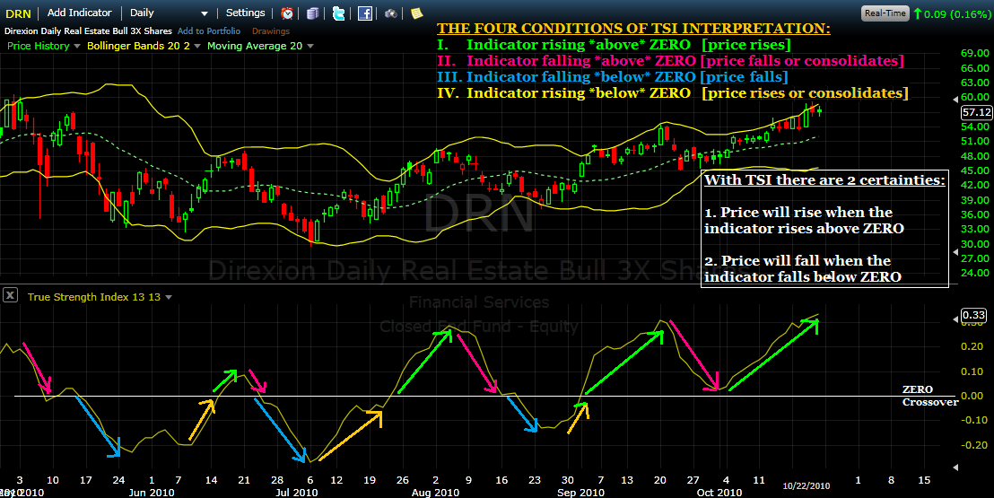 Share trading indicators