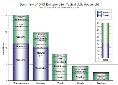 chart of ghg emissions typical family including indirect ones