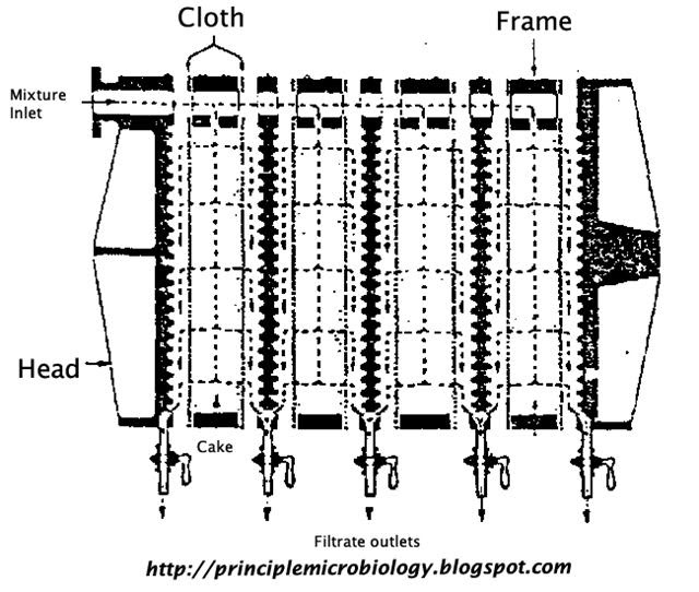 Principle Microbiology Types of filters Batch Filters Part 1