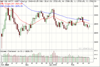 chart of nifty on 25 february 2009