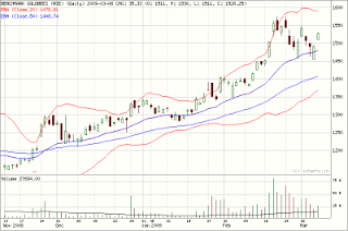 goldbees candlestick chart 06 march 2009