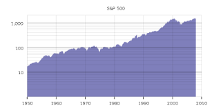 is long term trading better than short term trading? , S&P 500 historical chart from 1950