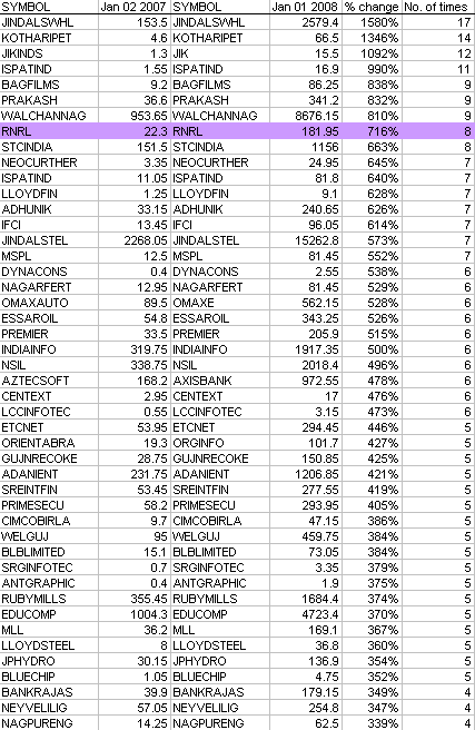 stocks vs. gains in 2007 on NSE : List of stocks