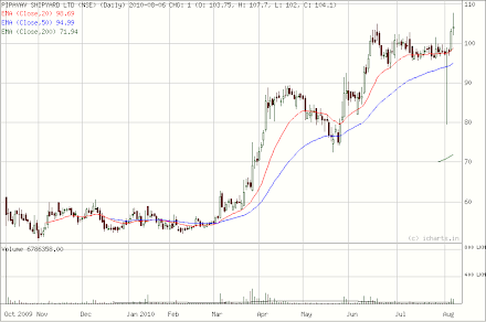Pipavav-Shipyard long term trend August 07,2010