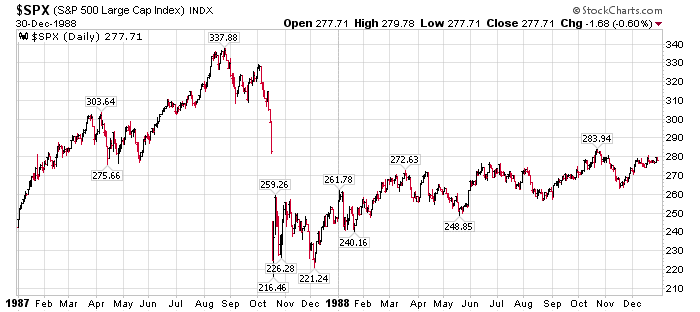 Kirk's Market Thoughts: Black Monday 1987 Graphs