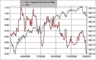 Rydex Ratio Charts