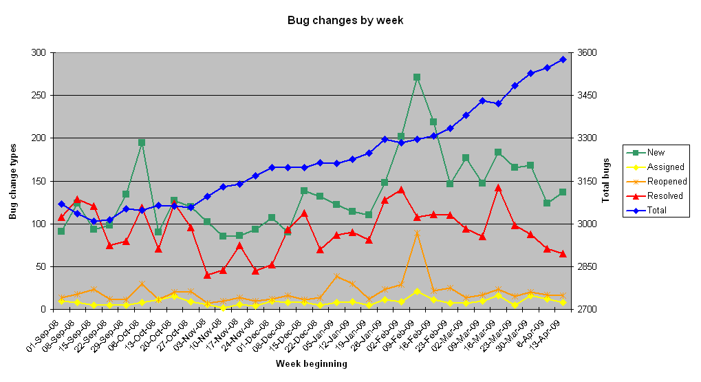 [BugChangesByWeek.PNG]