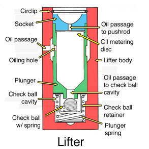 Anatomy of a Ticking Lifter - LS1TECH - Camaro and ... engine lifters diagram 