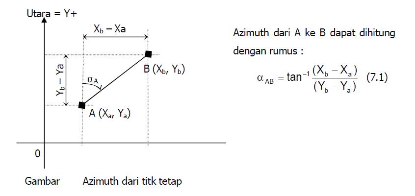 Geografi Sudut Arah Dan Azimuth