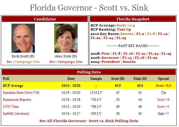 Florida Democrat Alex Sink Improves To Tie With Teabagger