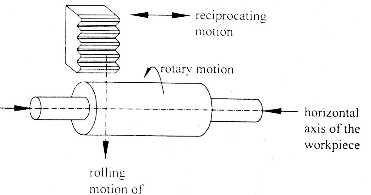 Gear Manufacturing (By Cutting) Gear planning of spur gears with rack