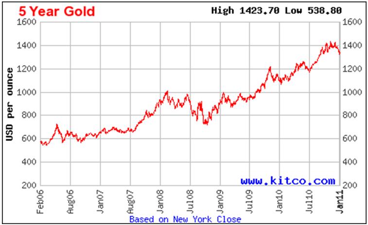 Kitco Gold Chart 5 Years