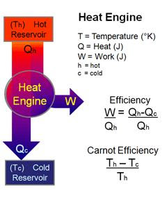 Physics For Everyone: Heat engine