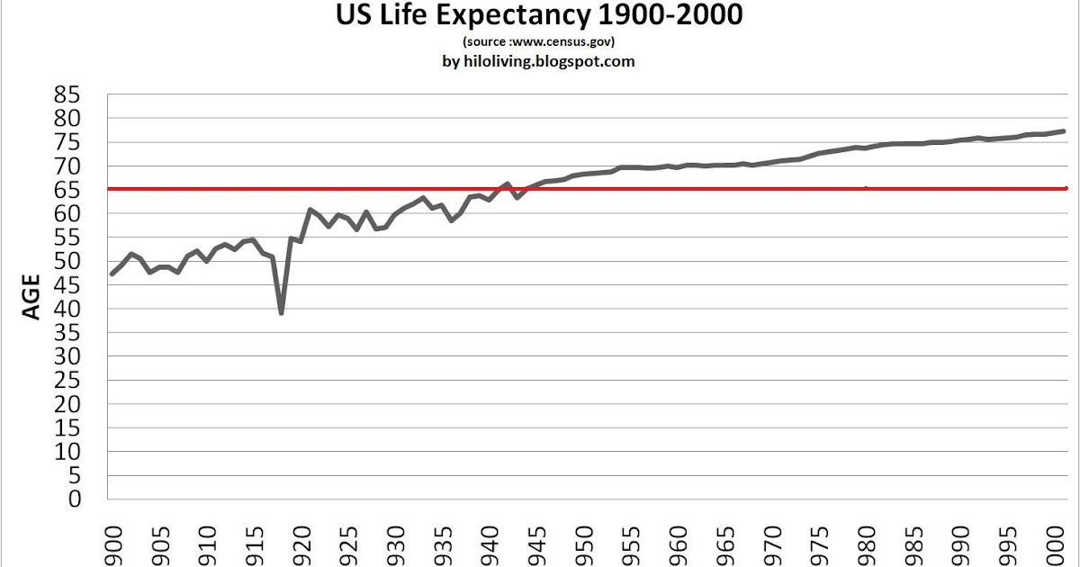 life expectancy in the united states and the workforce Us vs china: superpower showdown - labor force: 7955 million - united states - school life expectancy - total: 12 years. life expectancy in the united states and the workforce Us vs china: superpower showdown - labor force: 7955 million - united states - school life expectancy - total: 12 years.