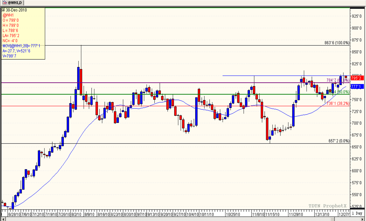 Wheat trading strategies
