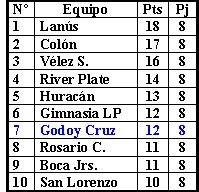 Posiciones "Primera A"