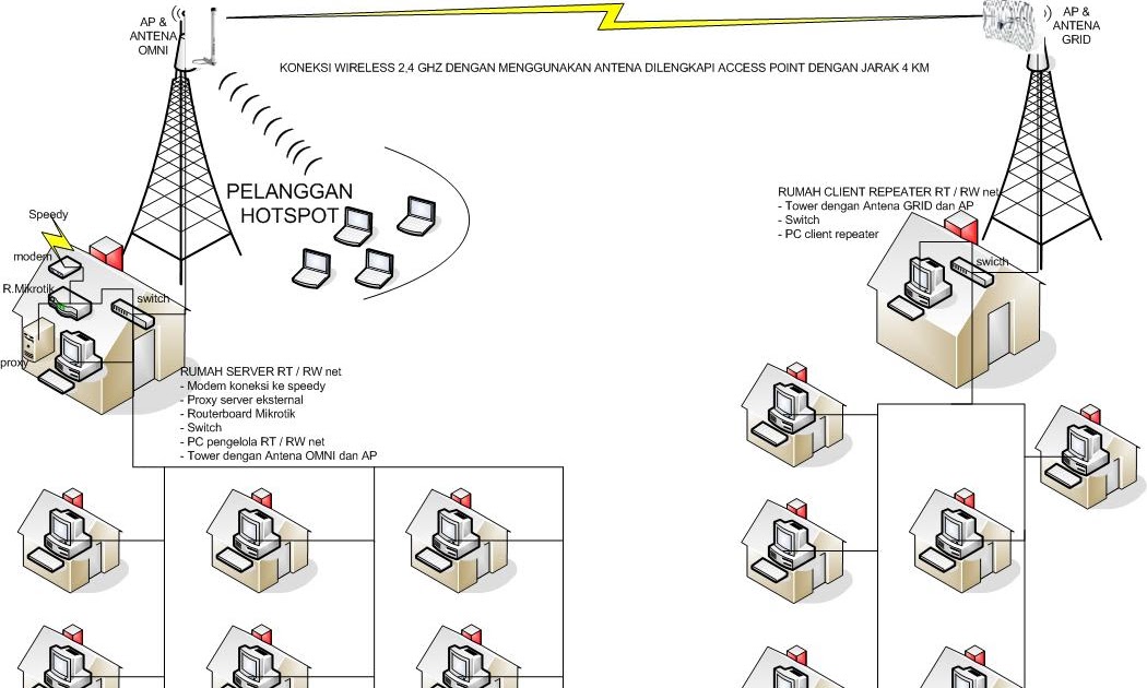 Desain Topologi Jaringan RT / RW net dengan