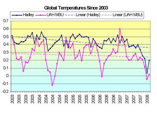 Pirates Global Warming Chart