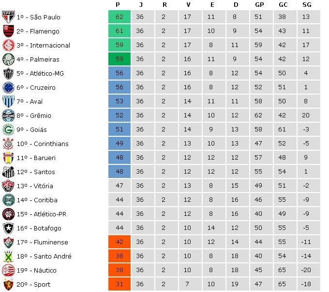 Classificacao Brasileirao 2011 26 Rodada