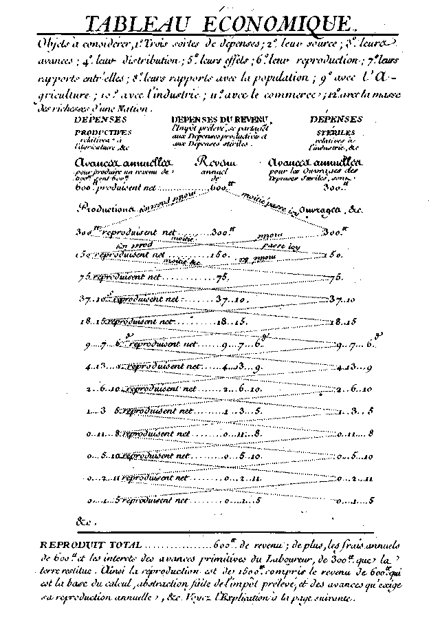 tableau économique