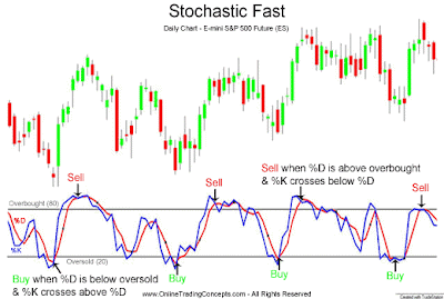 stochastic line forex