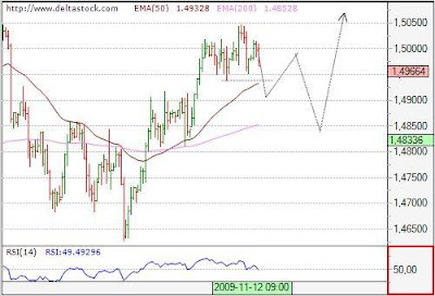 Technical indicators