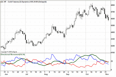 Forex market volatility index