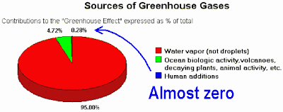 co2 greenhouse emissions carbon climate gases dioxide produce emit much tiny natural human vs humans gas percentage than manmade contribution