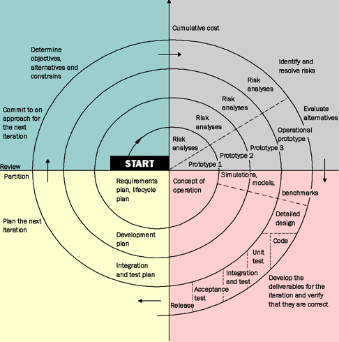 software engineering spiral model and combining Test and improve your knowledge of software development with fun multiple choice exams you can take online with studycom. software engineering spiral model and combining Test and improve your knowledge of software development with fun multiple choice exams you can take online with studycom.