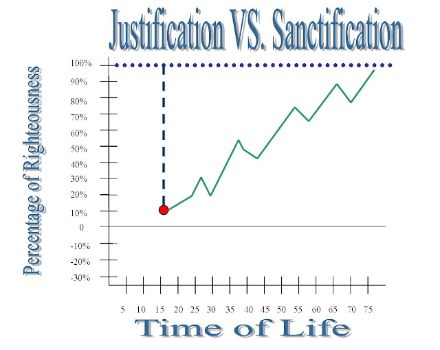 Sanctification Chart