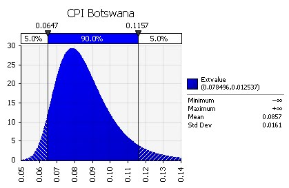 [Graph-Botswana+CPI.bmp]