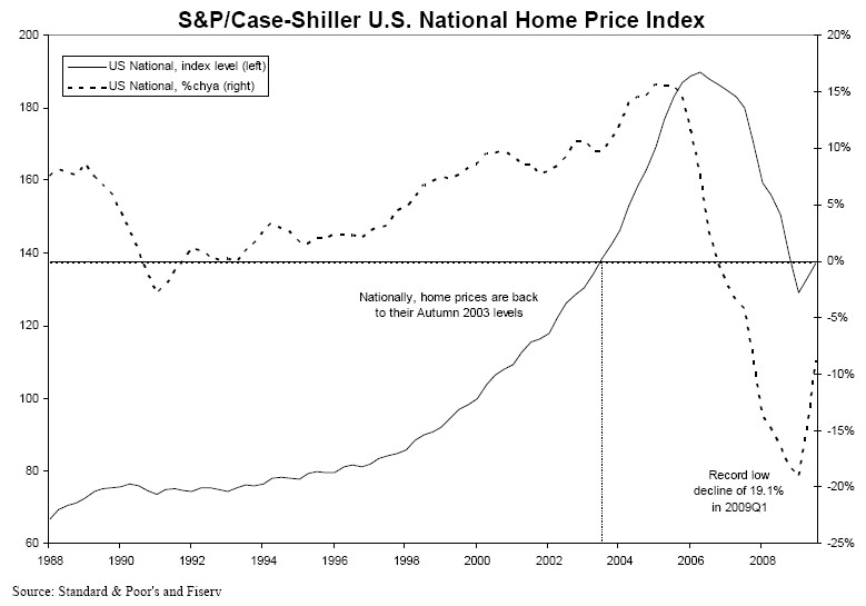 Acemaxx Analytics S P Case Shiller National Home Price Index