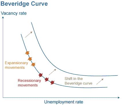 Beveridge+Curve,+Graph+M.+Tasci+and+J.+Lindner,+Fed+Cleveland,+August+2010.jpg