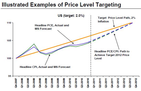is price level targeting really a A price-level-targeting central bank tries to keep the level of prices on a steady growth path, rising by (say) 2 percent per year in other words, a price-level-targeter tries to keep the very-long-run average inflation rate at 2 percent. is price level targeting really a A price-level-targeting central bank tries to keep the level of prices on a steady growth path, rising by (say) 2 percent per year in other words, a price-level-targeter tries to keep the very-long-run average inflation rate at 2 percent.