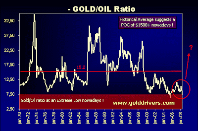 Gold Oil Ratio