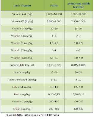 Tabel penambahan vitamin pada pullet dan layer