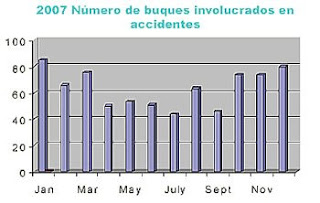 Buques involucrados en accidentes