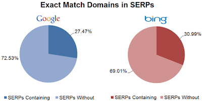 Coincidencia exacta de dominio en SERPs Coincidencia exacta de dominio en SERPs