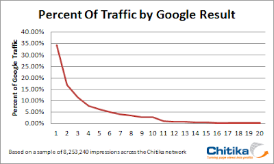 Grafico posiciones en Google Grafico posiciones en Google
