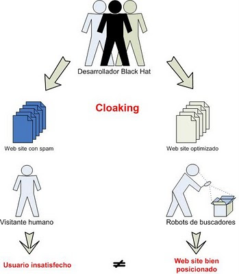 Funcionamiento del cloaking Funcionamiento del cloaking